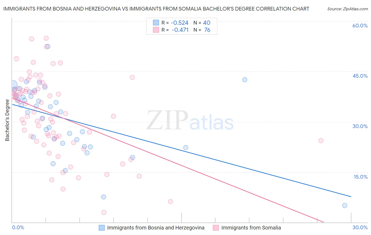 Immigrants from Bosnia and Herzegovina vs Immigrants from Somalia Bachelor's Degree