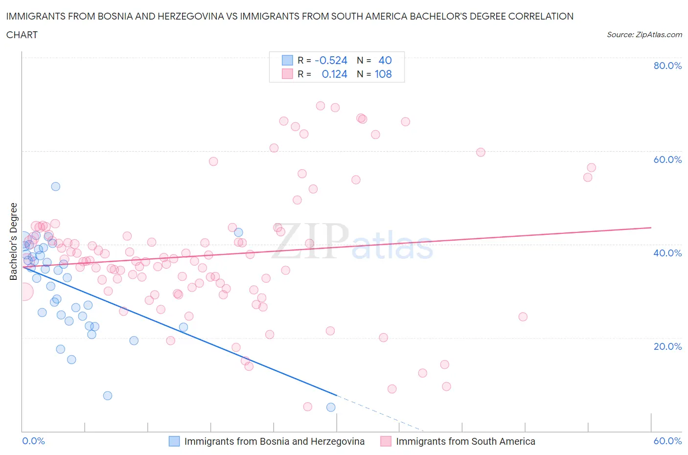 Immigrants from Bosnia and Herzegovina vs Immigrants from South America Bachelor's Degree