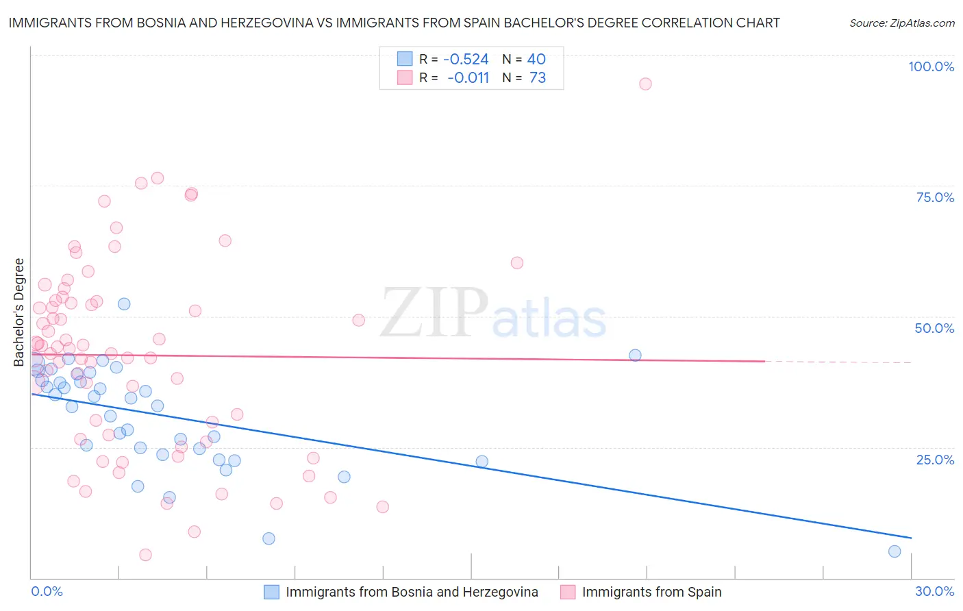 Immigrants from Bosnia and Herzegovina vs Immigrants from Spain Bachelor's Degree