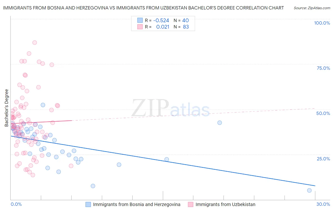 Immigrants from Bosnia and Herzegovina vs Immigrants from Uzbekistan Bachelor's Degree