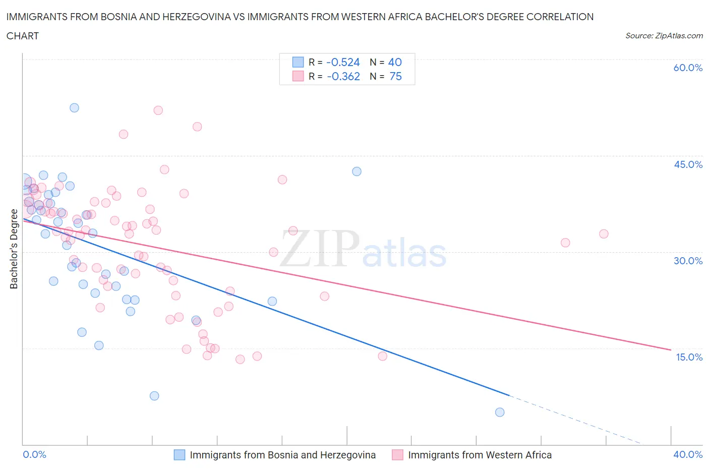 Immigrants from Bosnia and Herzegovina vs Immigrants from Western Africa Bachelor's Degree