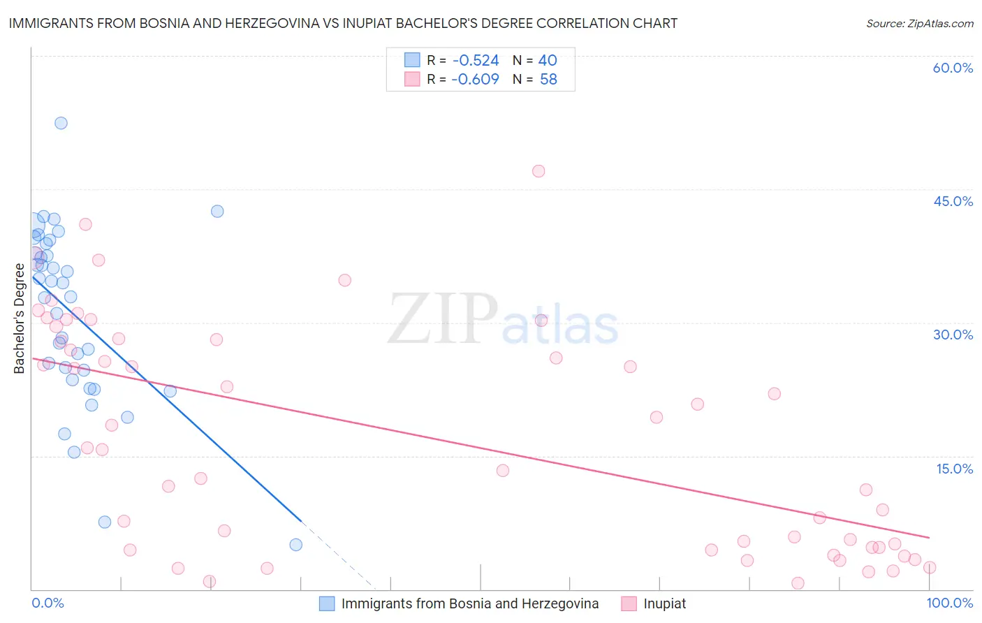 Immigrants from Bosnia and Herzegovina vs Inupiat Bachelor's Degree