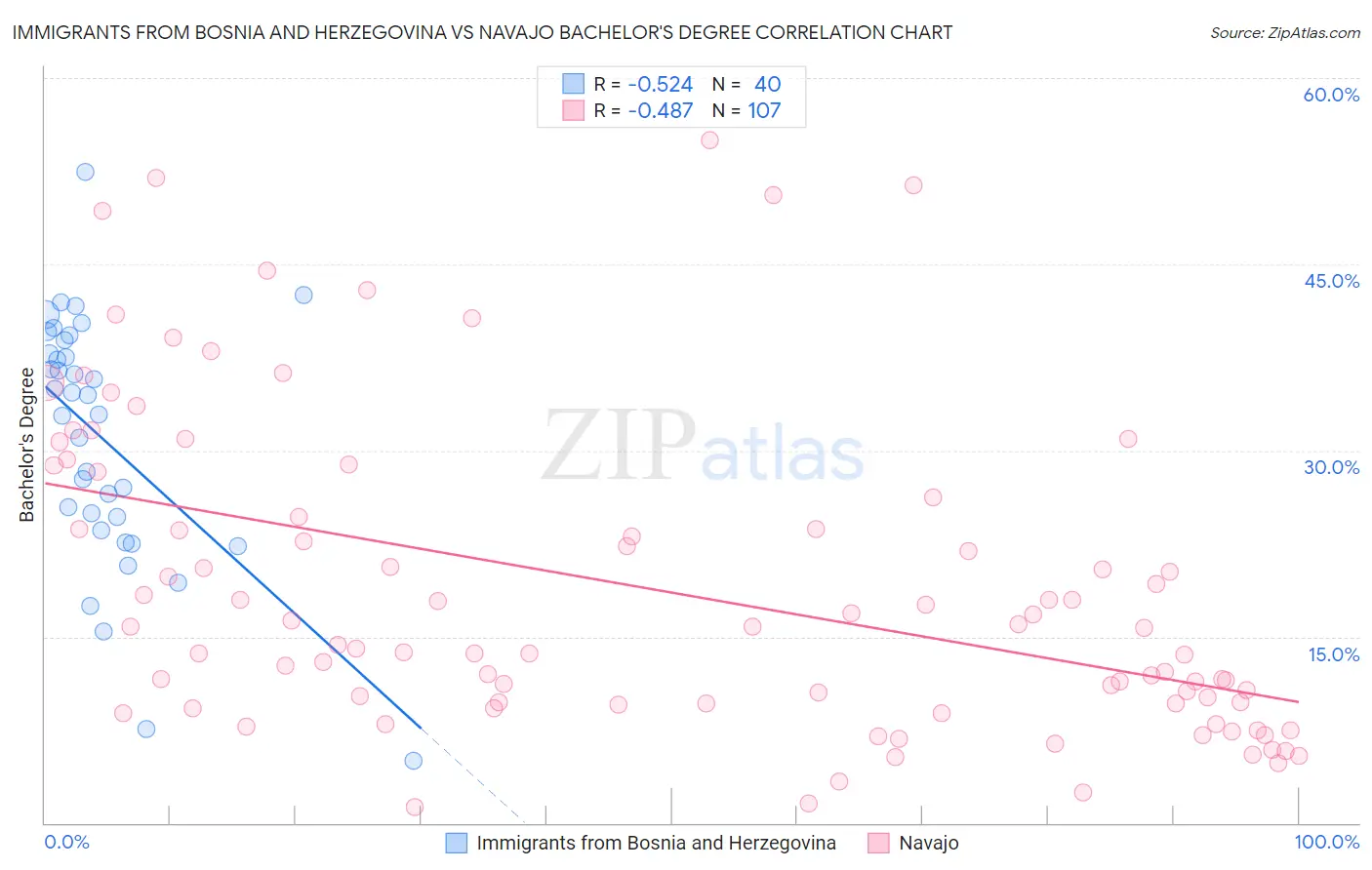 Immigrants from Bosnia and Herzegovina vs Navajo Bachelor's Degree