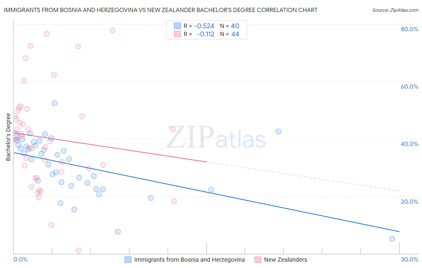 Immigrants from Bosnia and Herzegovina vs New Zealander Bachelor's Degree