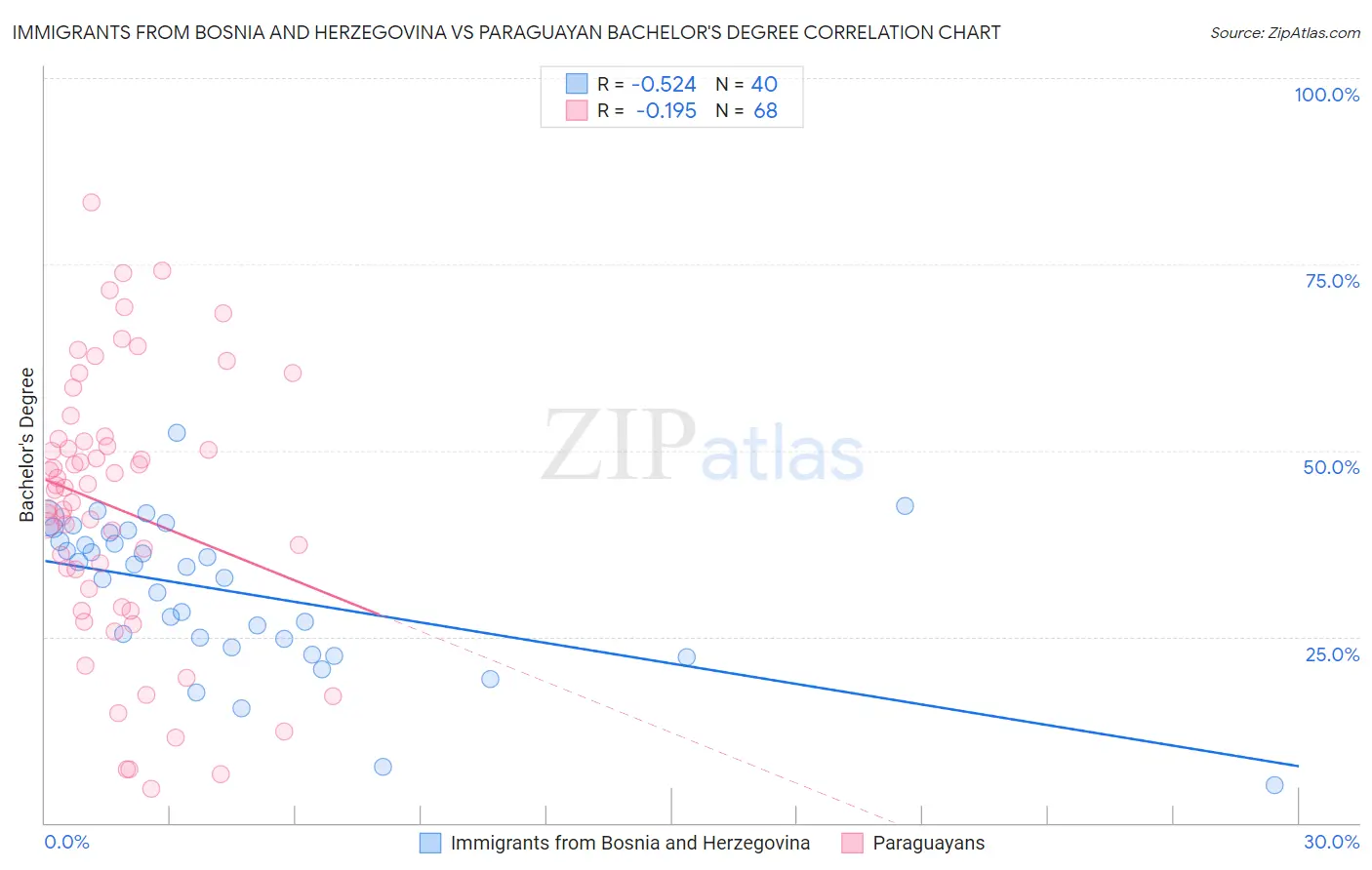 Immigrants from Bosnia and Herzegovina vs Paraguayan Bachelor's Degree