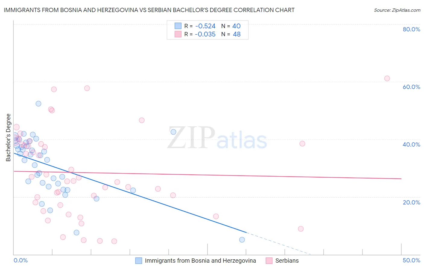 Immigrants from Bosnia and Herzegovina vs Serbian Bachelor's Degree