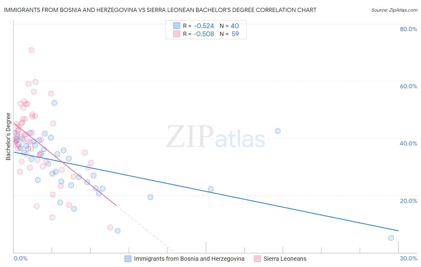 Immigrants from Bosnia and Herzegovina vs Sierra Leonean Bachelor's Degree