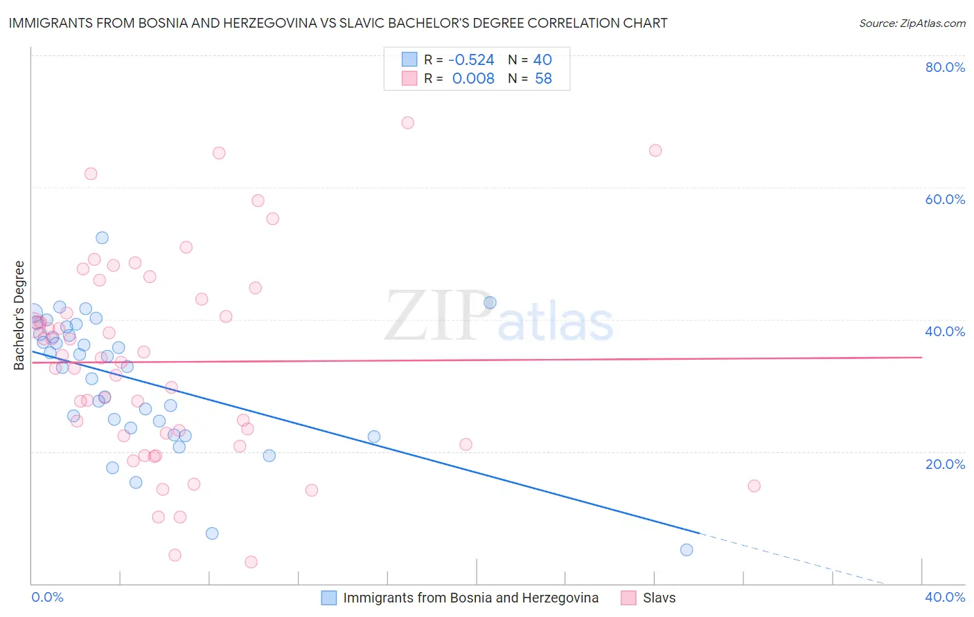 Immigrants from Bosnia and Herzegovina vs Slavic Bachelor's Degree