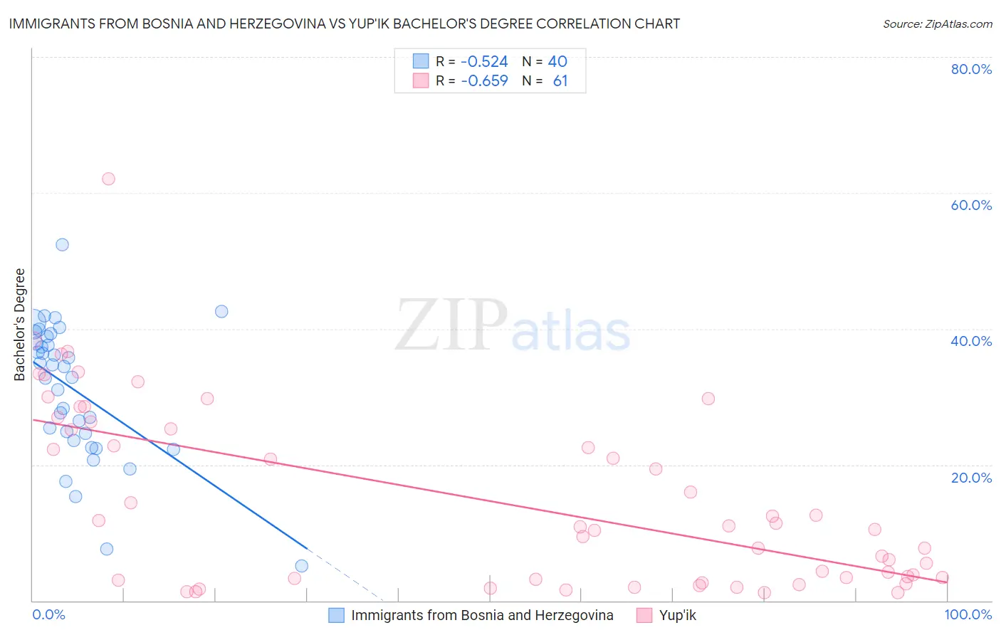 Immigrants from Bosnia and Herzegovina vs Yup'ik Bachelor's Degree