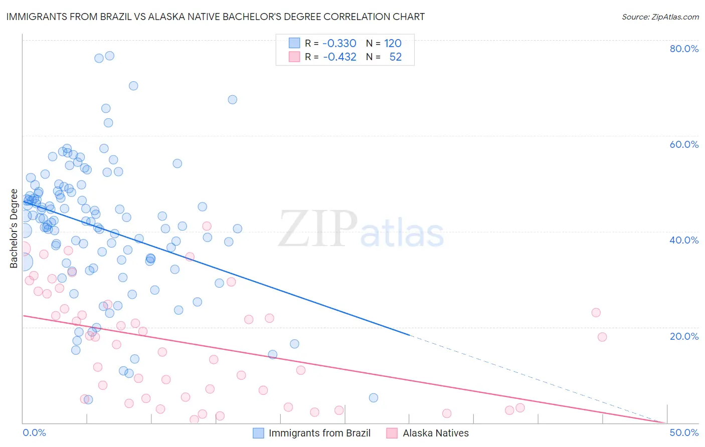 Immigrants from Brazil vs Alaska Native Bachelor's Degree