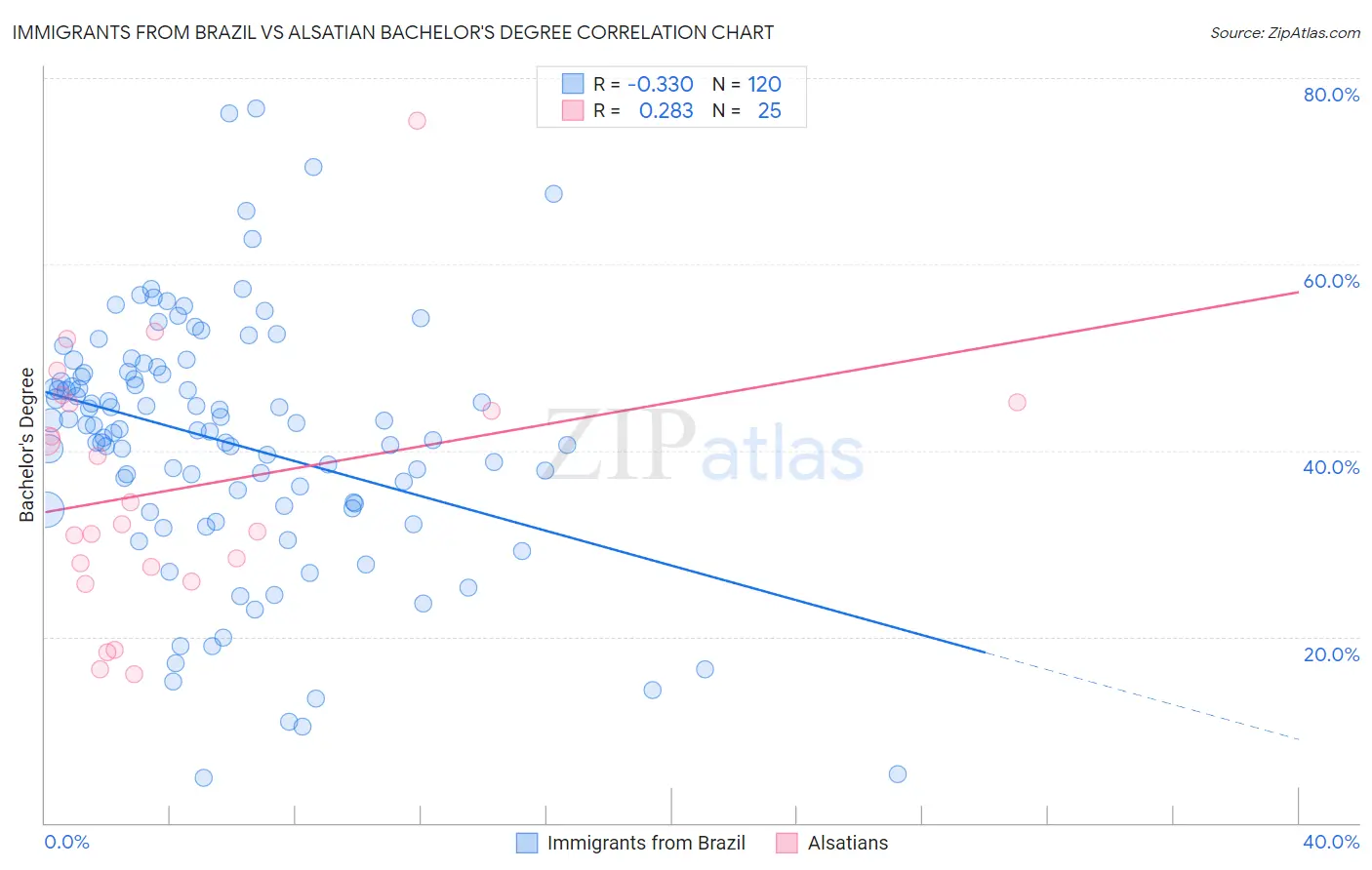 Immigrants from Brazil vs Alsatian Bachelor's Degree