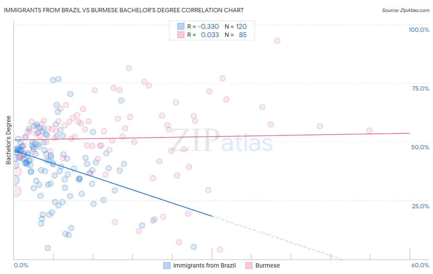 Immigrants from Brazil vs Burmese Bachelor's Degree