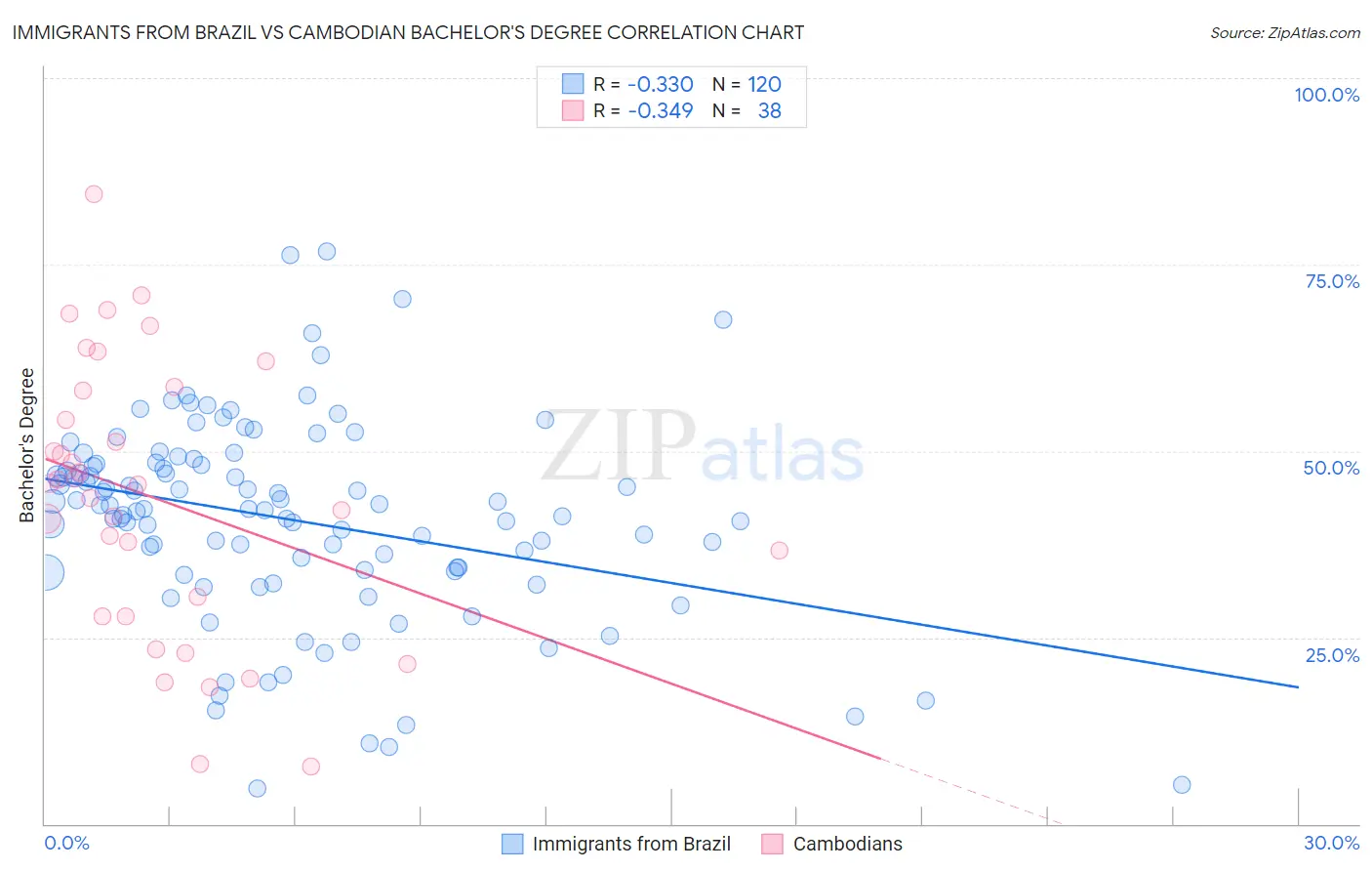 Immigrants from Brazil vs Cambodian Bachelor's Degree