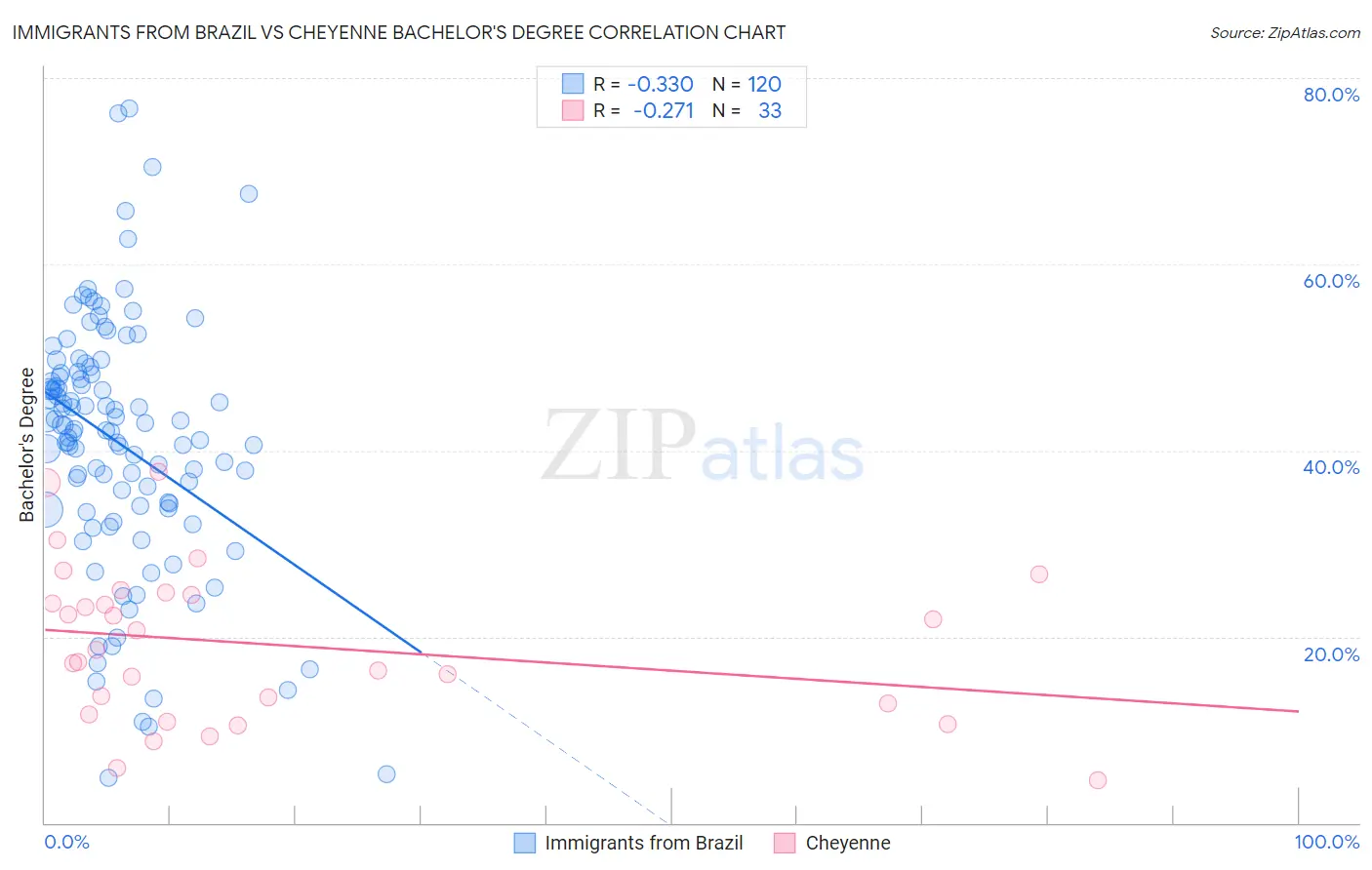 Immigrants from Brazil vs Cheyenne Bachelor's Degree