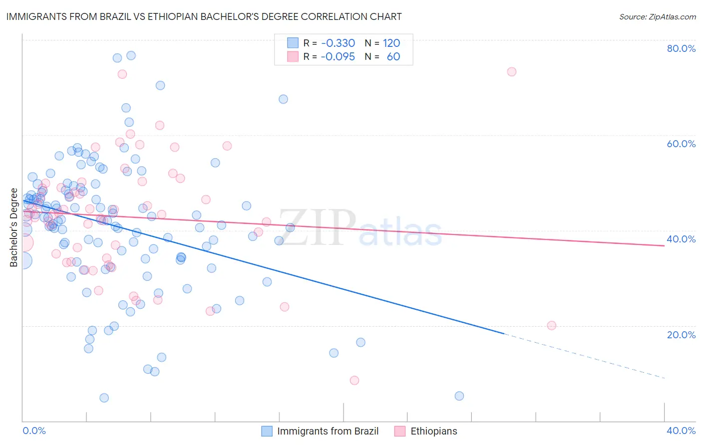 Immigrants from Brazil vs Ethiopian Bachelor's Degree