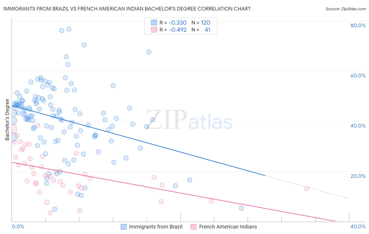 Immigrants from Brazil vs French American Indian Bachelor's Degree