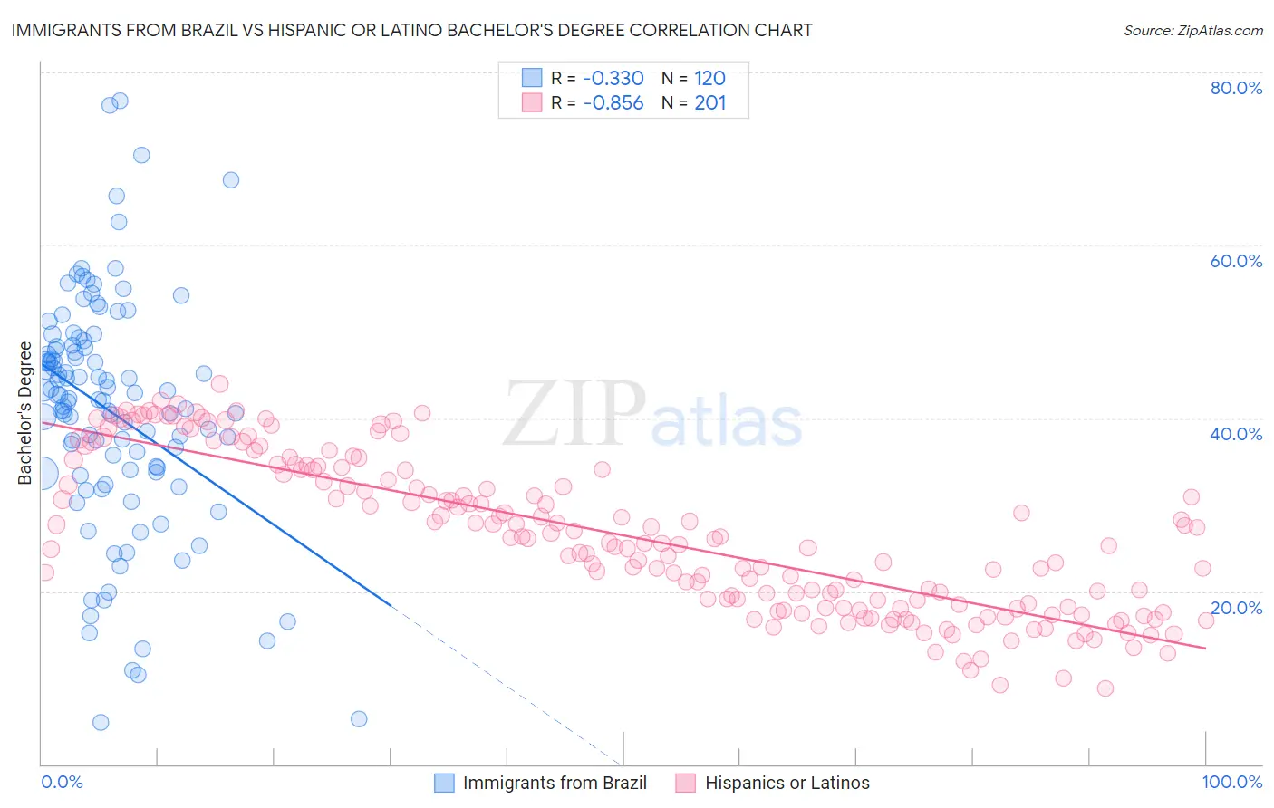 Immigrants from Brazil vs Hispanic or Latino Bachelor's Degree