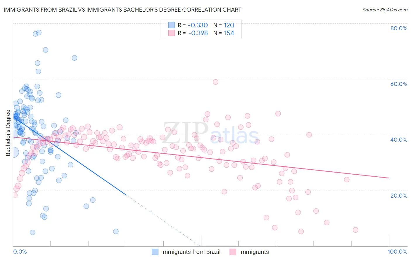 Immigrants from Brazil vs Immigrants Bachelor's Degree