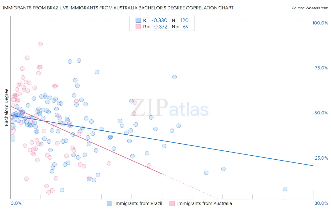 Immigrants from Brazil vs Immigrants from Australia Bachelor's Degree