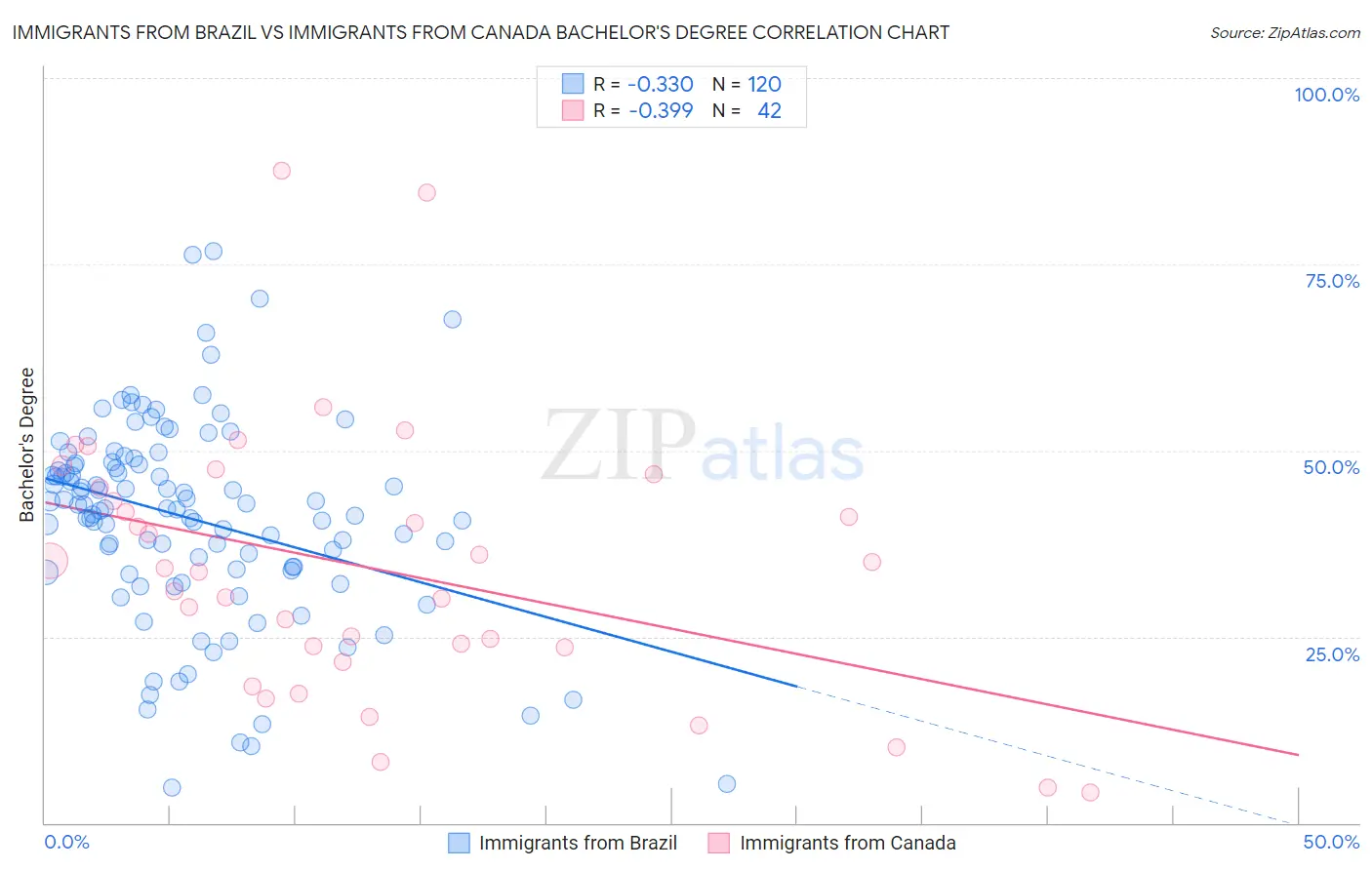 Immigrants from Brazil vs Immigrants from Canada Bachelor's Degree