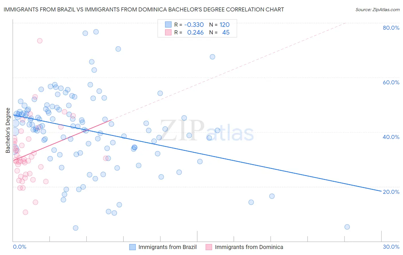 Immigrants from Brazil vs Immigrants from Dominica Bachelor's Degree