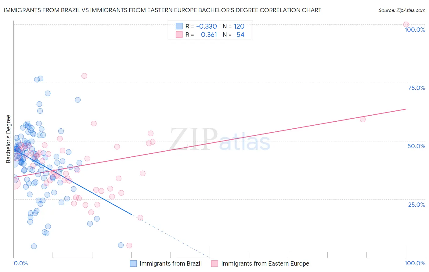 Immigrants from Brazil vs Immigrants from Eastern Europe Bachelor's Degree