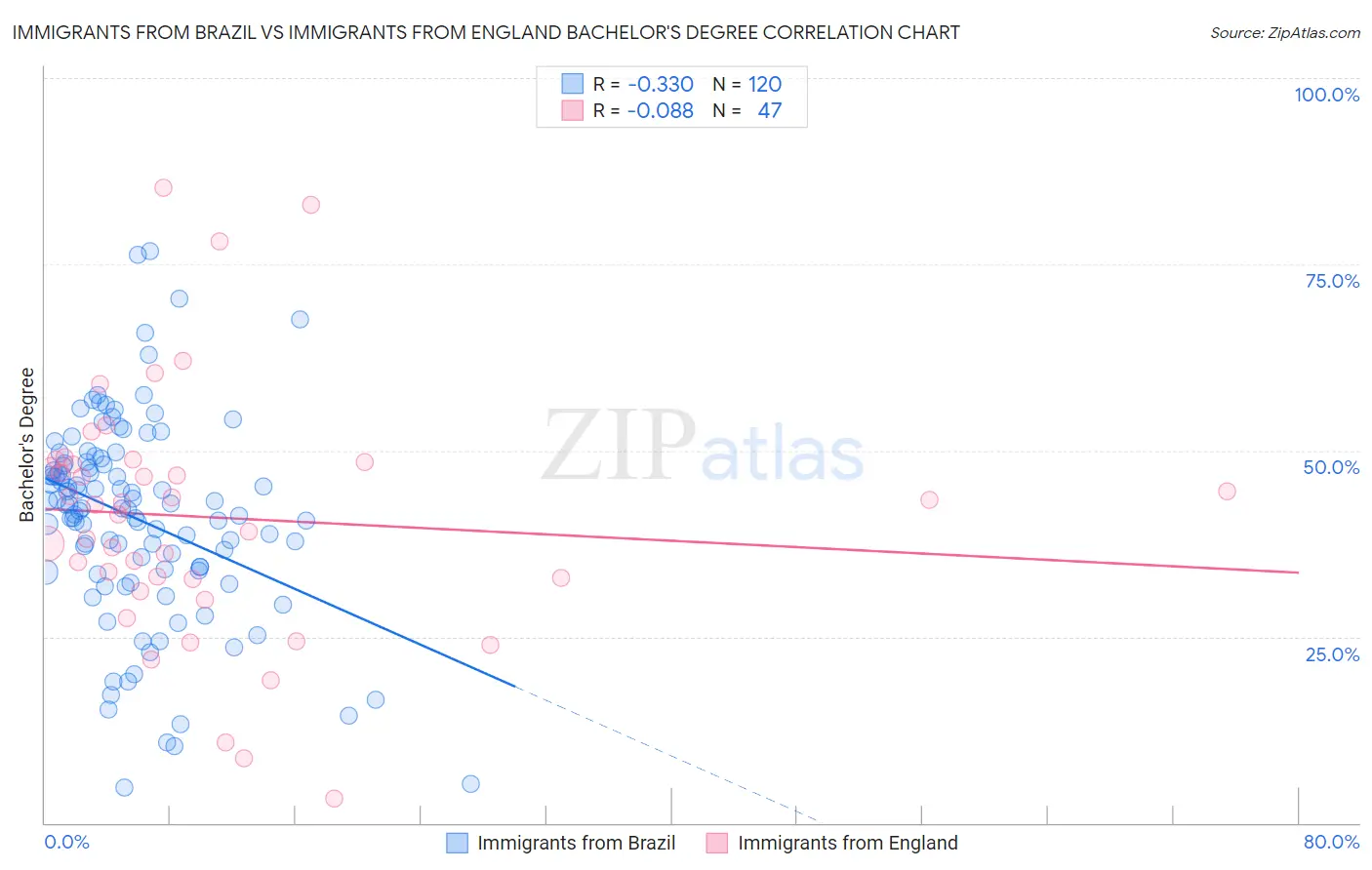 Immigrants from Brazil vs Immigrants from England Bachelor's Degree