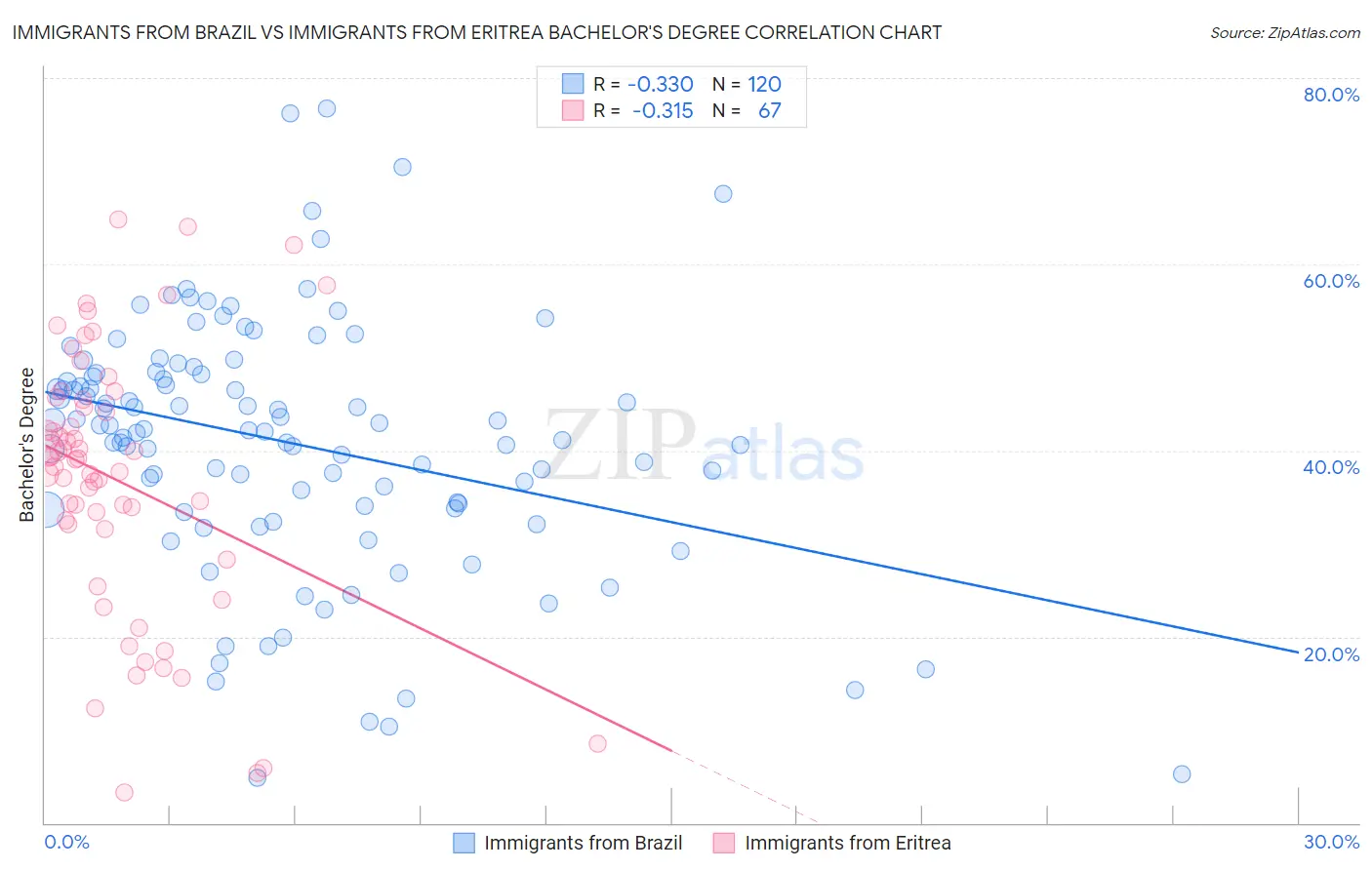 Immigrants from Brazil vs Immigrants from Eritrea Bachelor's Degree