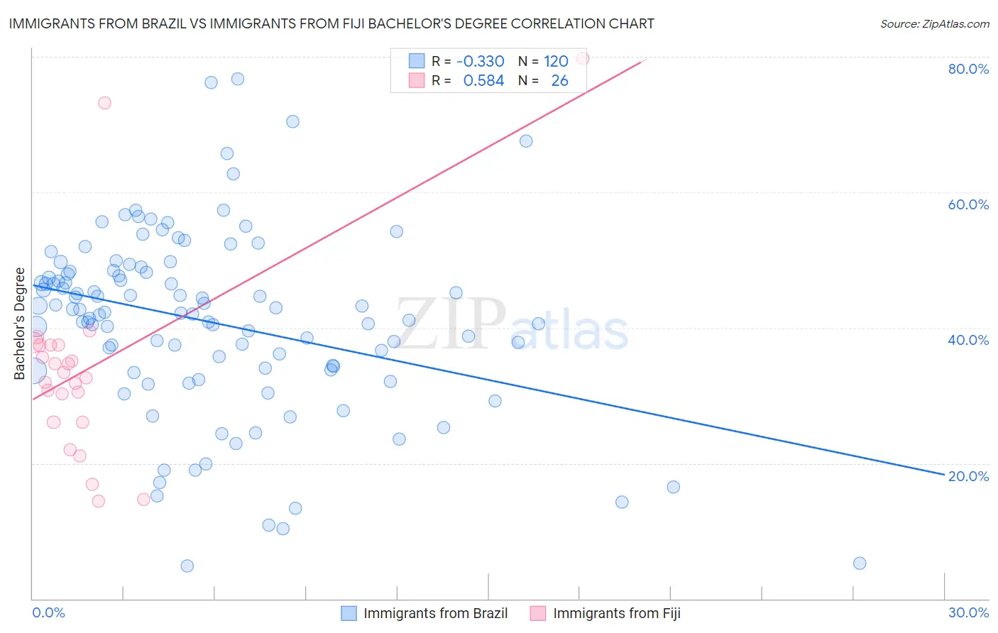 Immigrants from Brazil vs Immigrants from Fiji Bachelor's Degree
