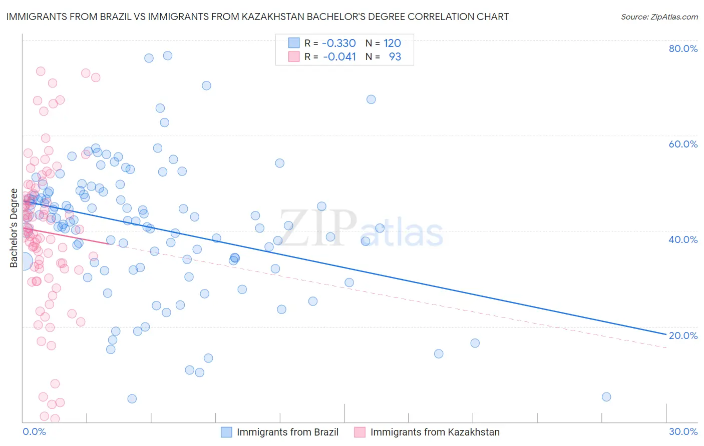 Immigrants from Brazil vs Immigrants from Kazakhstan Bachelor's Degree