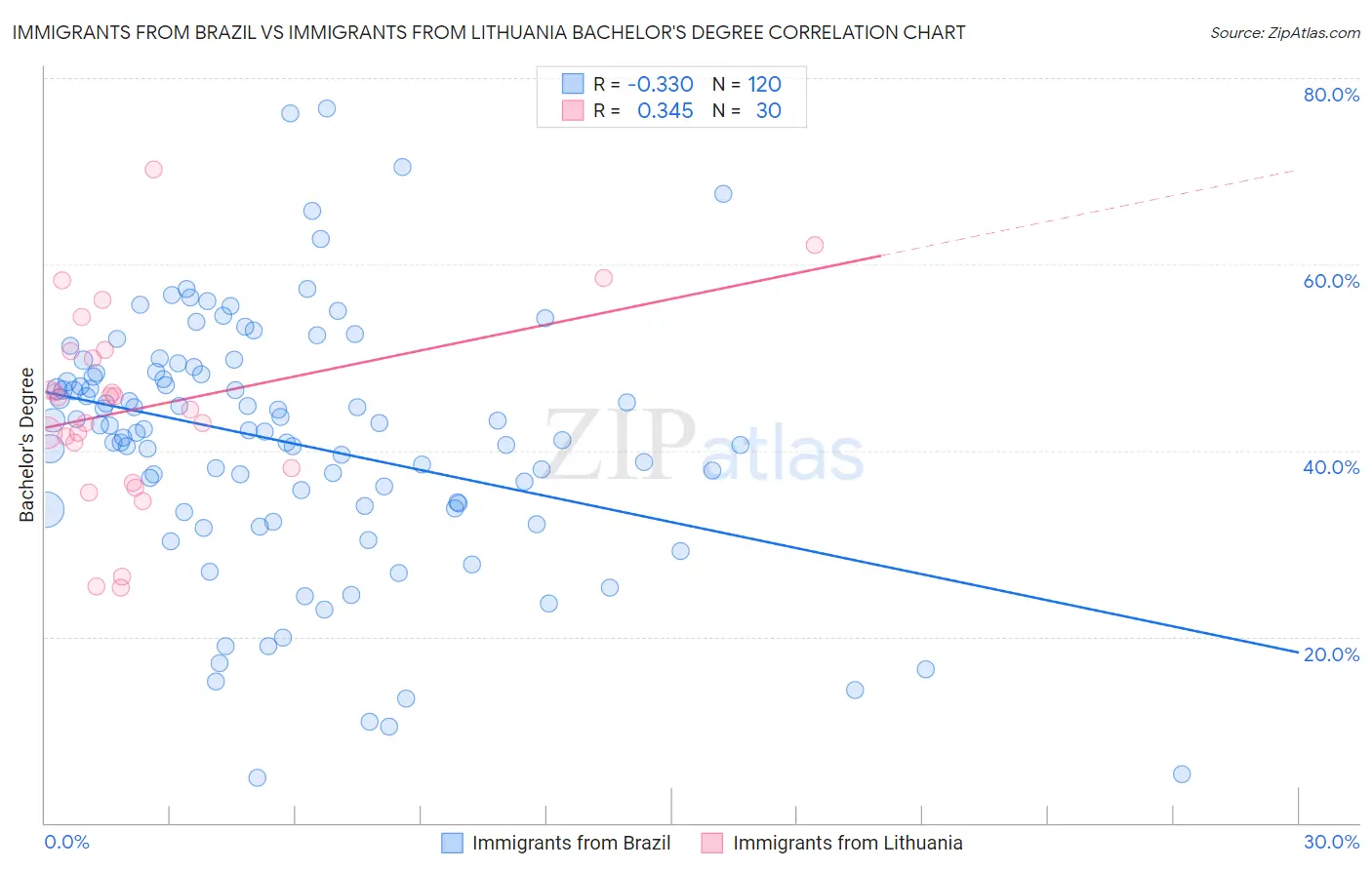 Immigrants from Brazil vs Immigrants from Lithuania Bachelor's Degree