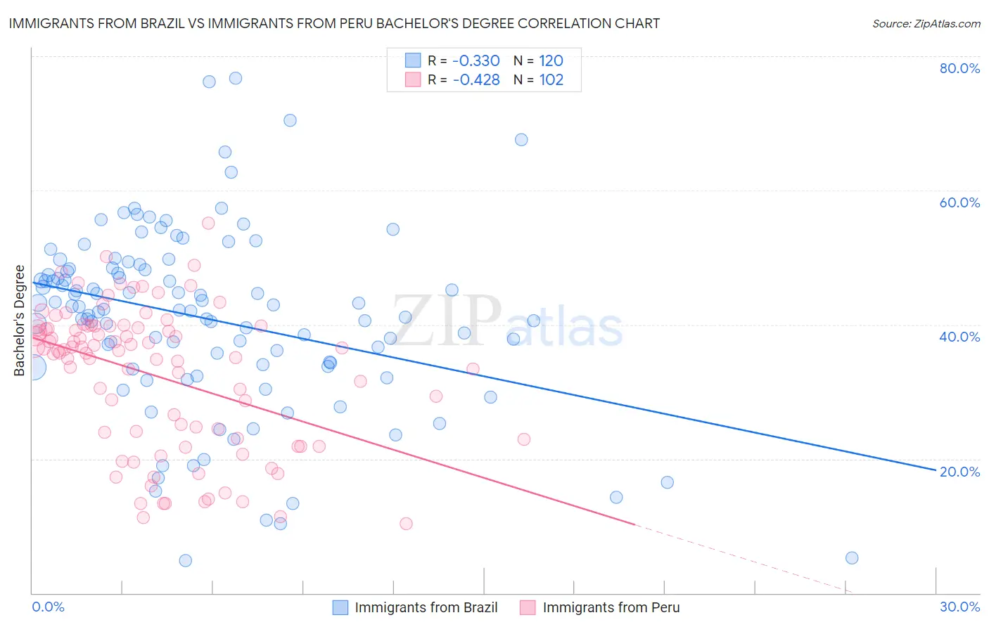 Immigrants from Brazil vs Immigrants from Peru Bachelor's Degree