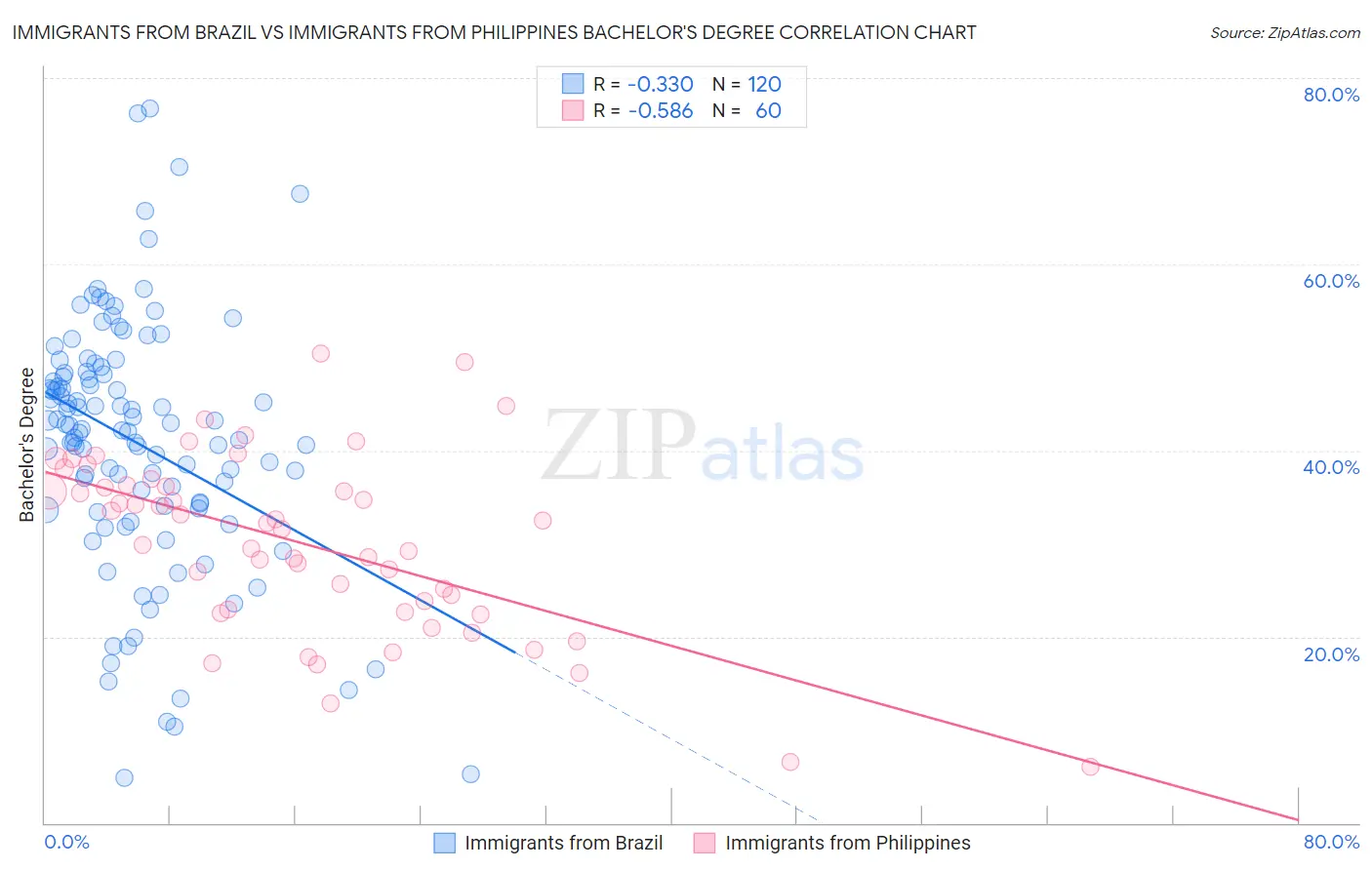 Immigrants from Brazil vs Immigrants from Philippines Bachelor's Degree