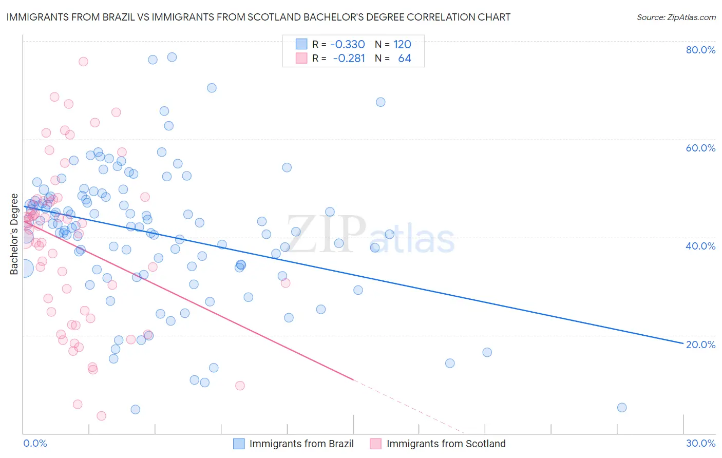 Immigrants from Brazil vs Immigrants from Scotland Bachelor's Degree