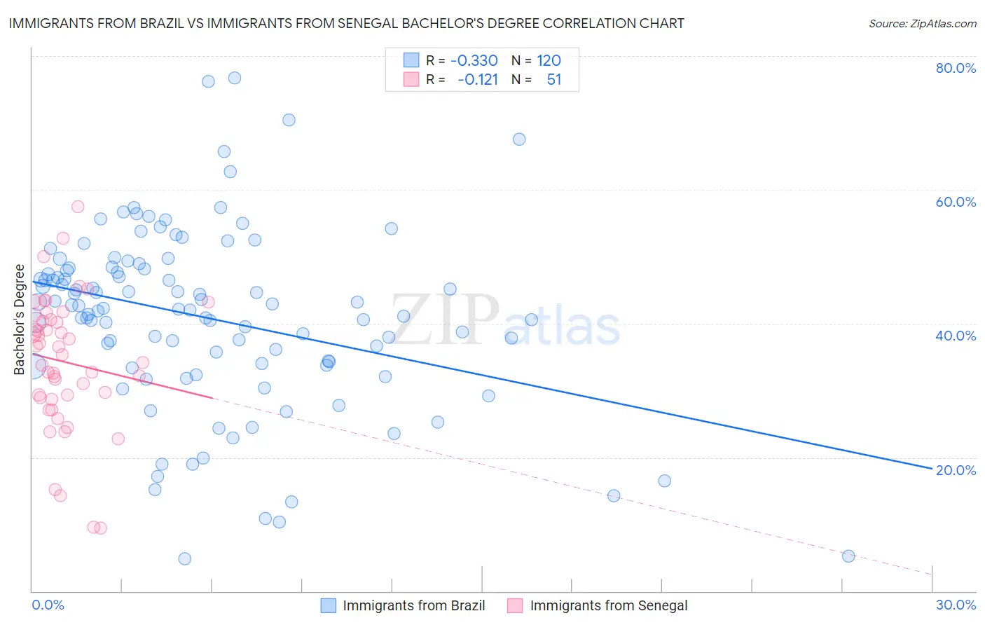 Immigrants from Brazil vs Immigrants from Senegal Bachelor's Degree