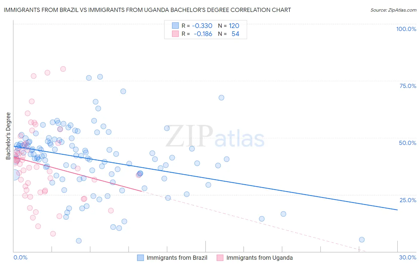 Immigrants from Brazil vs Immigrants from Uganda Bachelor's Degree