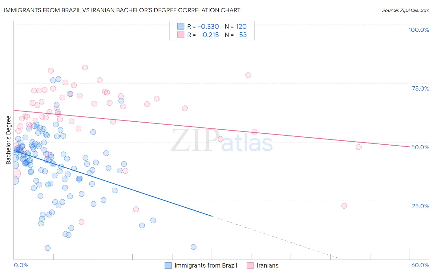 Immigrants from Brazil vs Iranian Bachelor's Degree