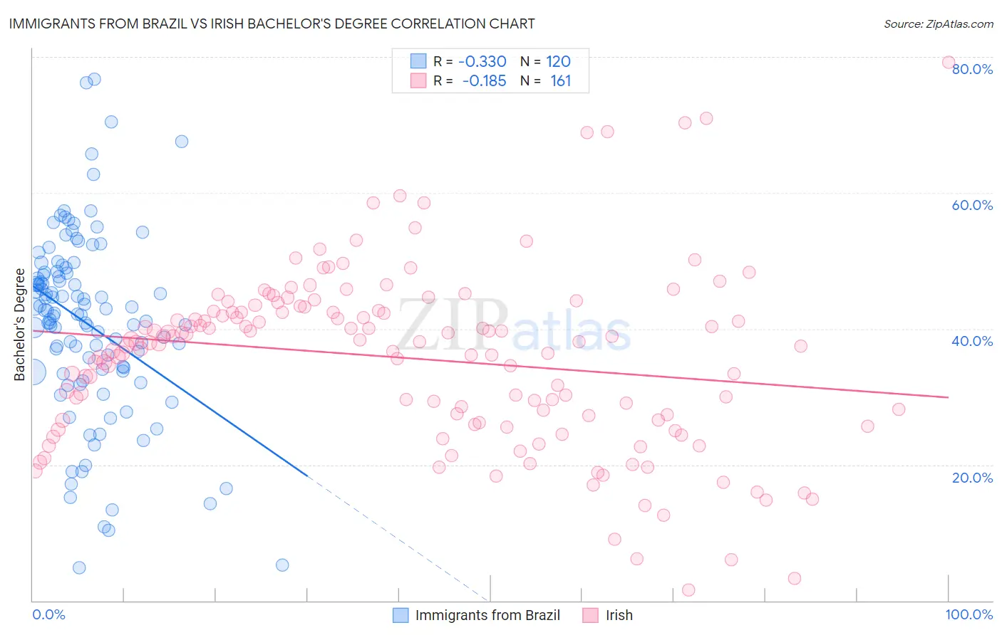 Immigrants from Brazil vs Irish Bachelor's Degree
