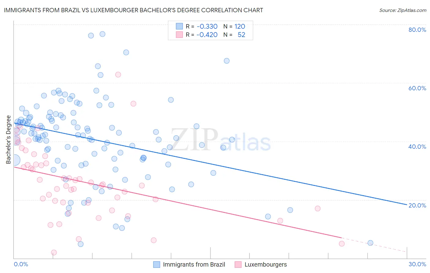Immigrants from Brazil vs Luxembourger Bachelor's Degree