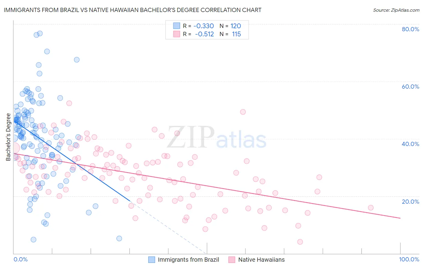 Immigrants from Brazil vs Native Hawaiian Bachelor's Degree