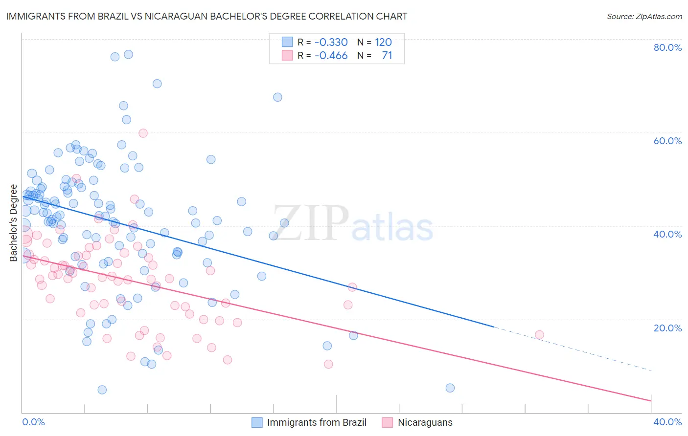 Immigrants from Brazil vs Nicaraguan Bachelor's Degree