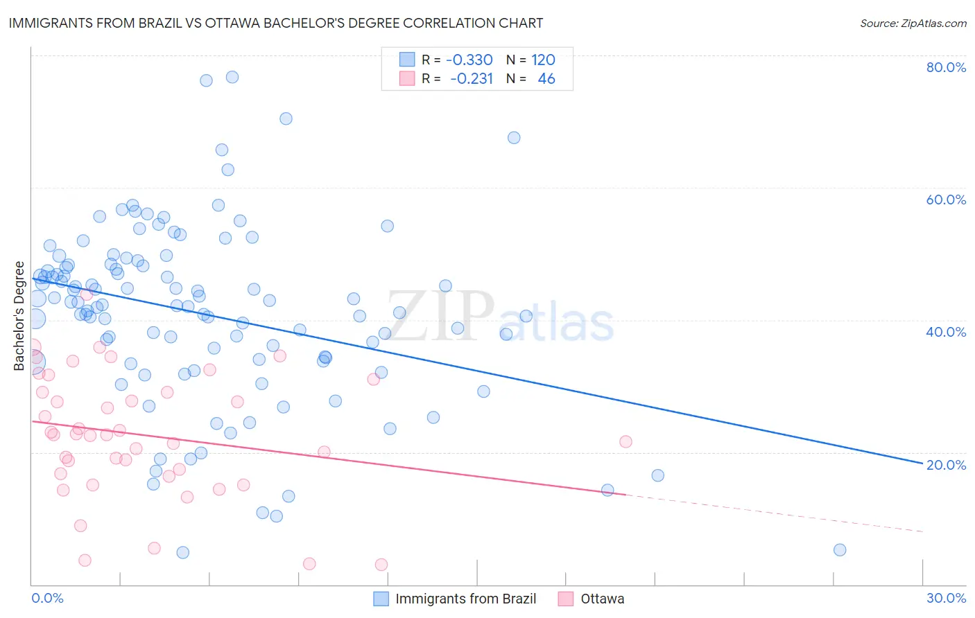 Immigrants from Brazil vs Ottawa Bachelor's Degree