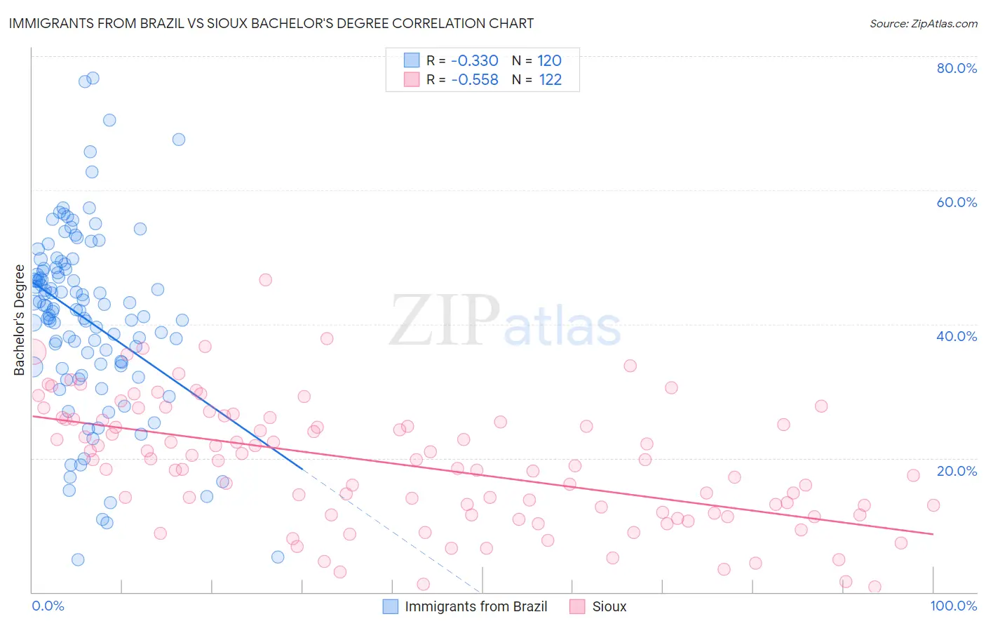 Immigrants from Brazil vs Sioux Bachelor's Degree