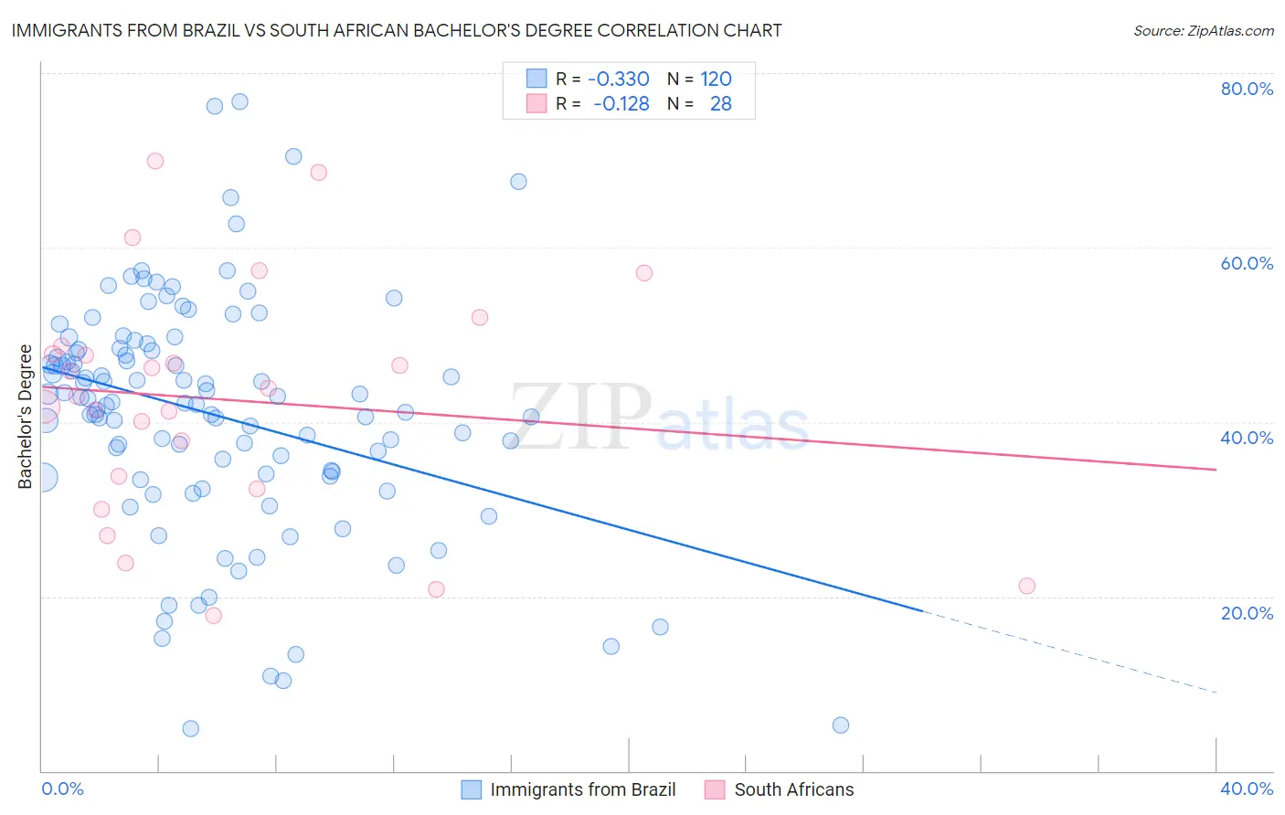 Immigrants from Brazil vs South African Bachelor's Degree