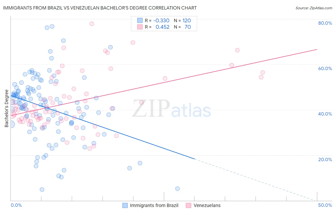 Immigrants from Brazil vs Venezuelan Bachelor's Degree
