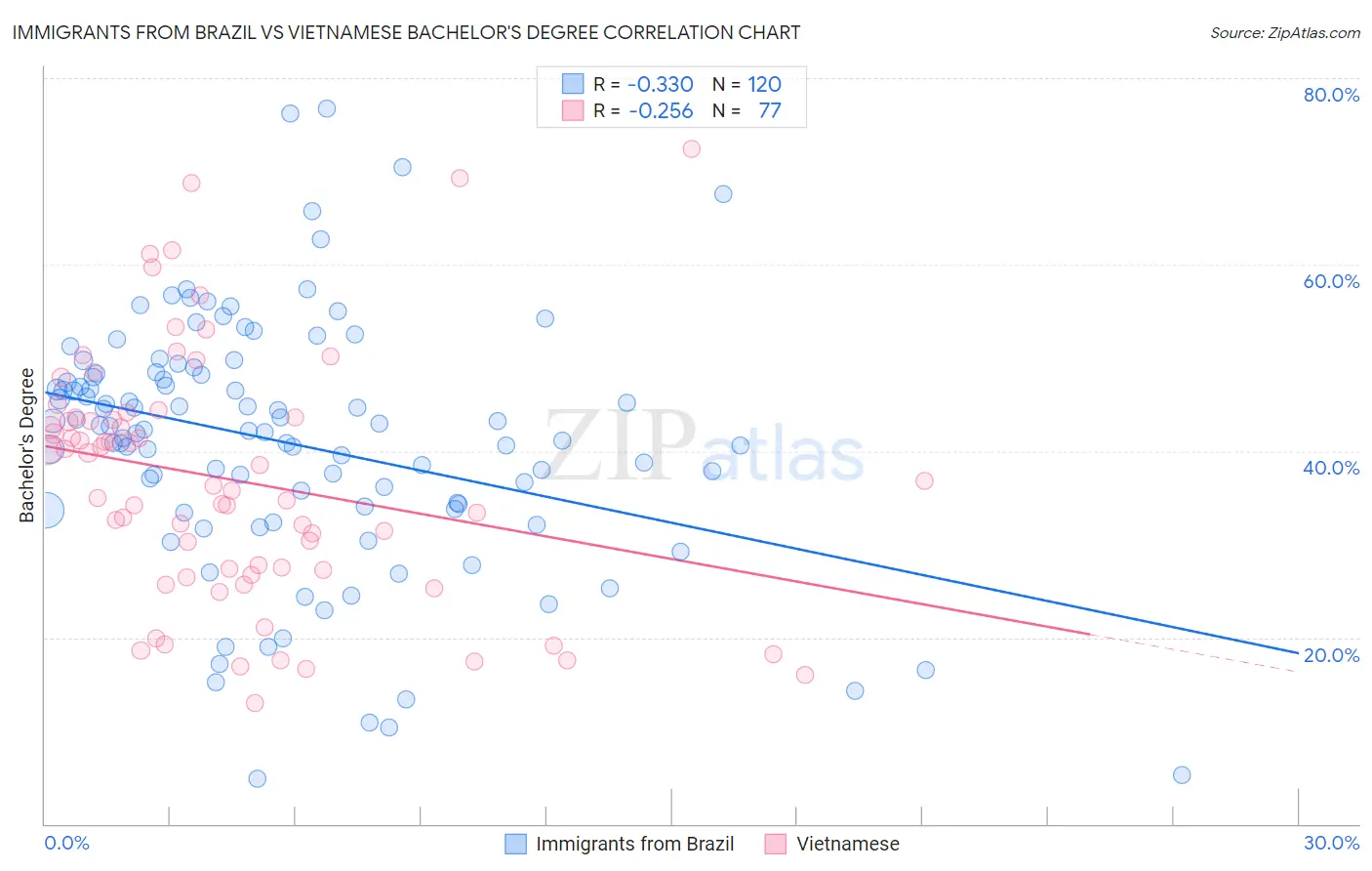 Immigrants from Brazil vs Vietnamese Bachelor's Degree