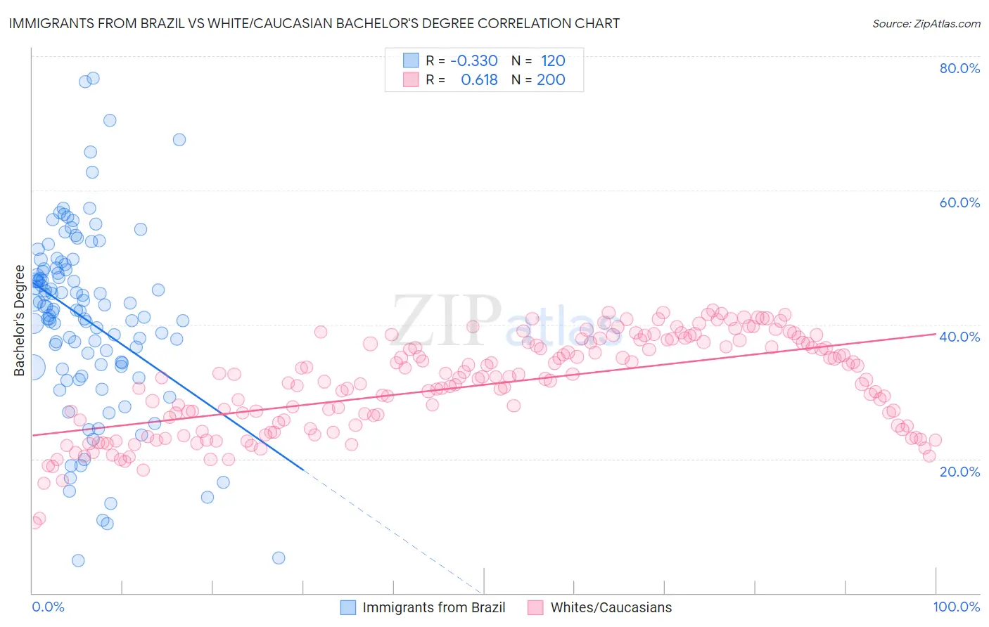 Immigrants from Brazil vs White/Caucasian Bachelor's Degree