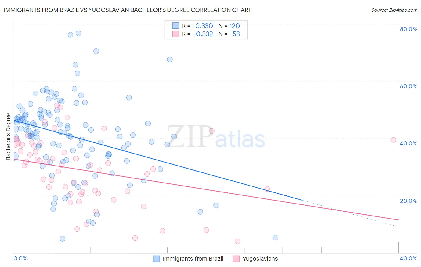 Immigrants from Brazil vs Yugoslavian Bachelor's Degree