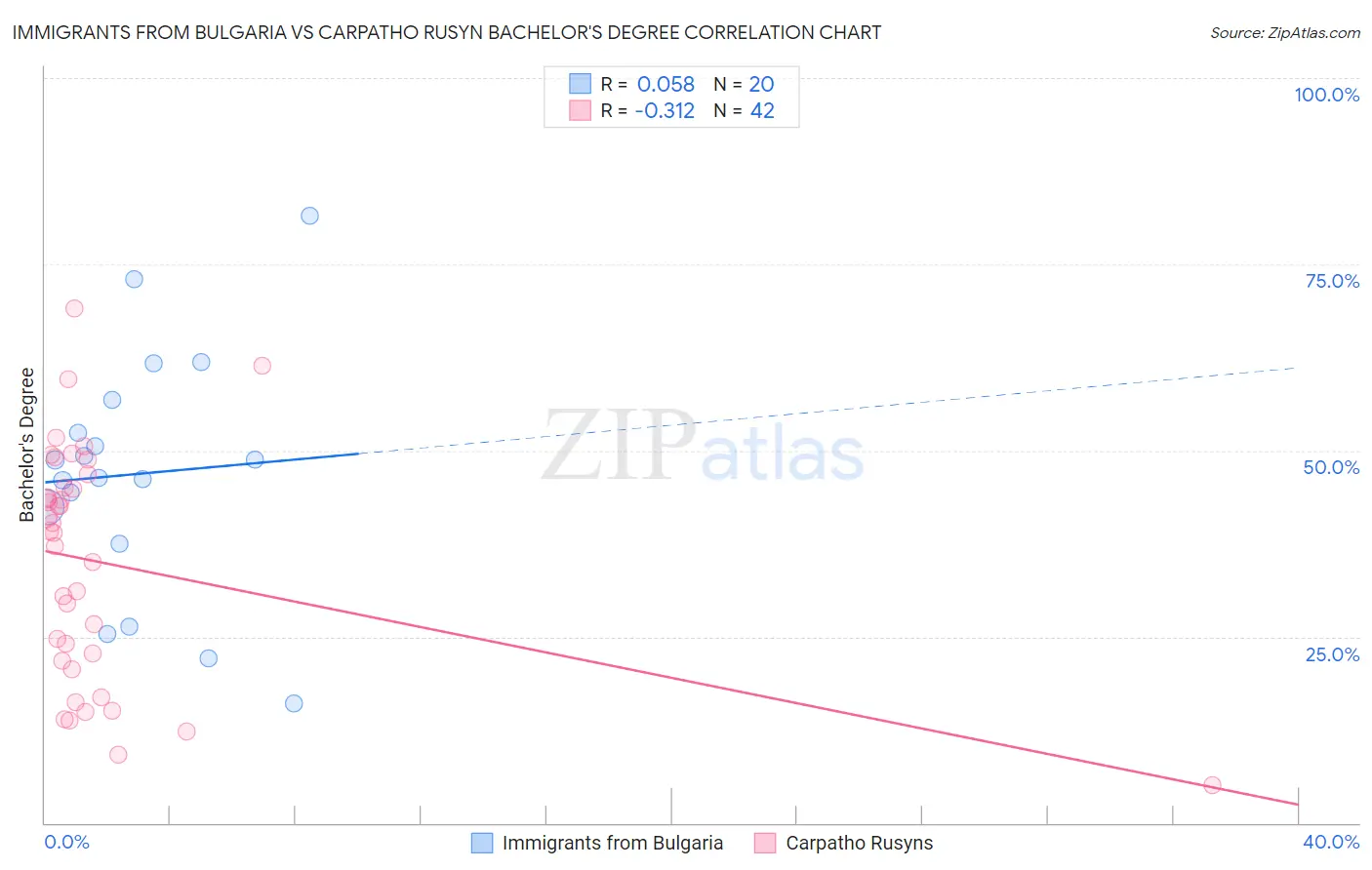 Immigrants from Bulgaria vs Carpatho Rusyn Bachelor's Degree