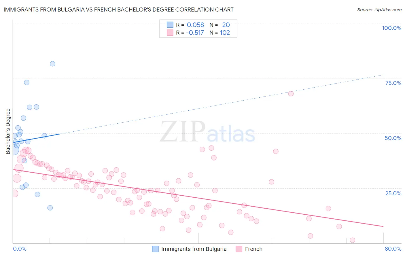 Immigrants from Bulgaria vs French Bachelor's Degree